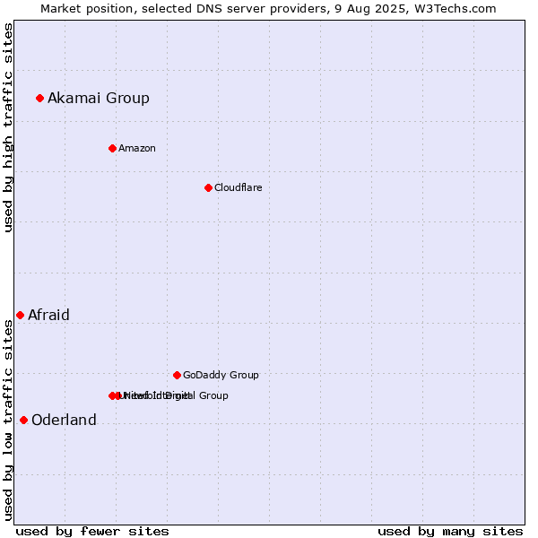 Market position of Akamai Group vs. Oderland vs. Afraid