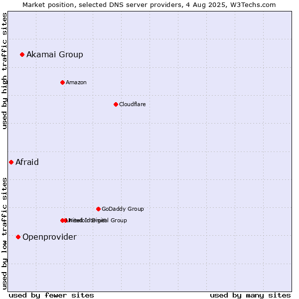 Market position of Akamai Group vs. Openprovider vs. Afraid