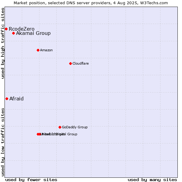Market position of Akamai Group vs. Afraid vs. RcodeZero