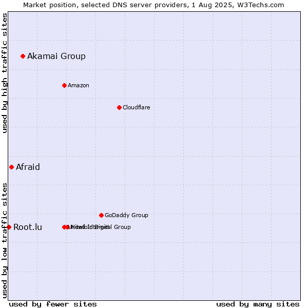 Market position of Akamai Group vs. Afraid vs. Root.lu