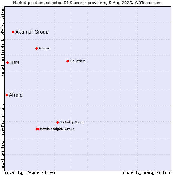 Market position of Akamai Group vs. IBM vs. Afraid