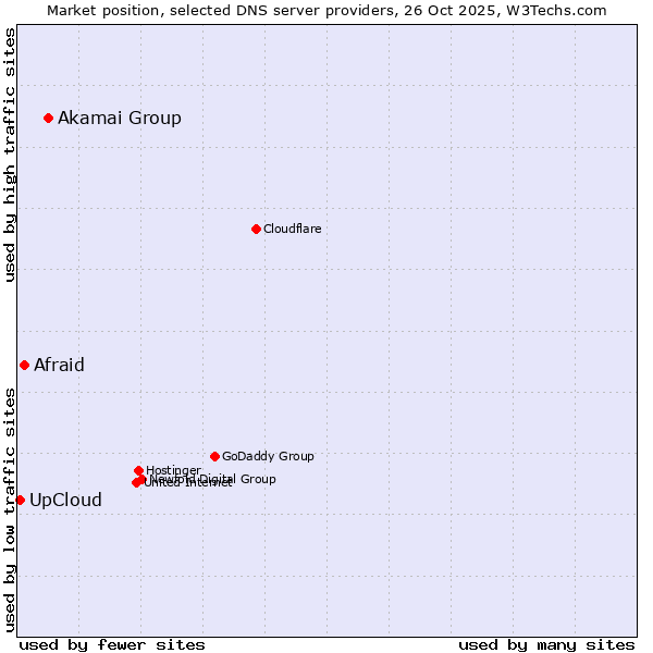 Market position of Akamai Group vs. Afraid vs. UpCloud