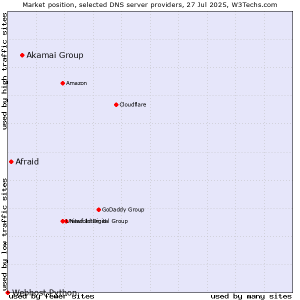 Market position of Akamai Group vs. Afraid vs. Webhost Python