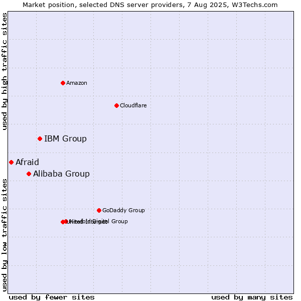 Market position of IBM Group vs. Alibaba Group vs. Afraid