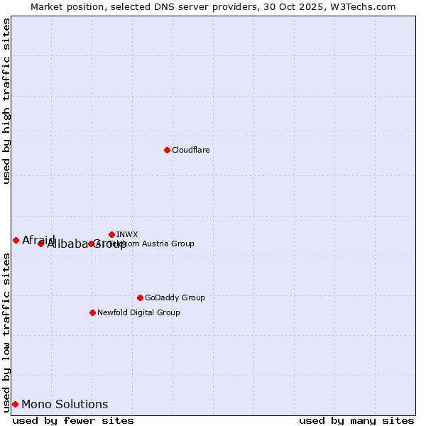 Market position of Alibaba Group vs. Afraid vs. Mono Solutions