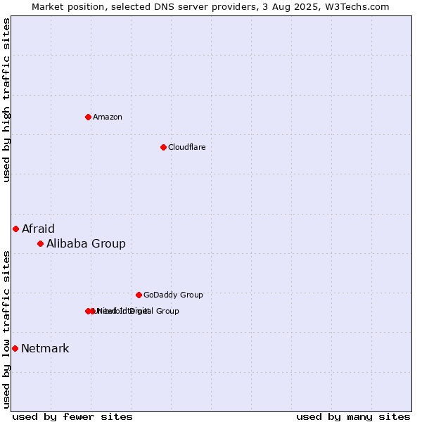 Market position of Alibaba Group vs. Afraid vs. Netmark