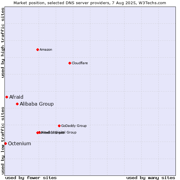 Market position of Alibaba Group vs. Afraid vs. Octenium