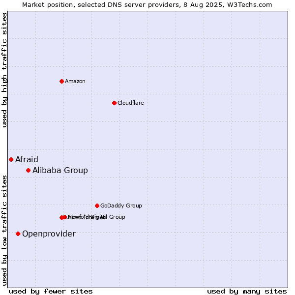 Market position of Alibaba Group vs. Openprovider vs. Afraid