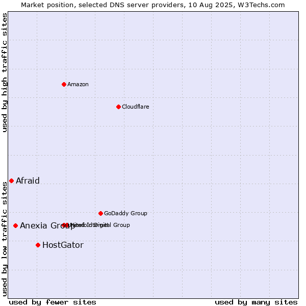 Market position of HostGator vs. Anexia Group vs. Afraid