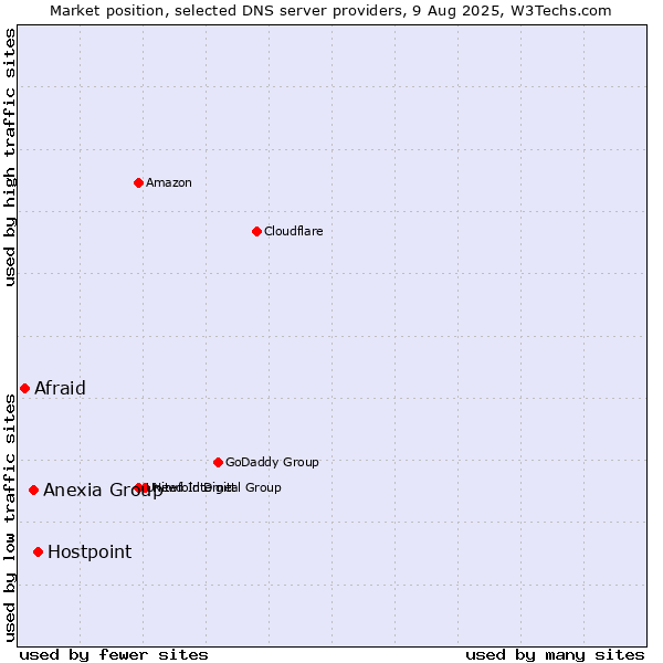 Market position of Hostpoint vs. Anexia Group vs. Afraid