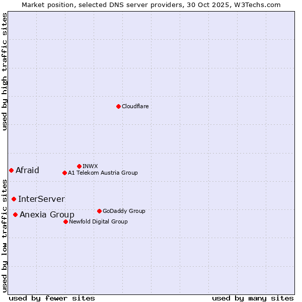 Market position of Anexia Group vs. InterServer vs. Afraid