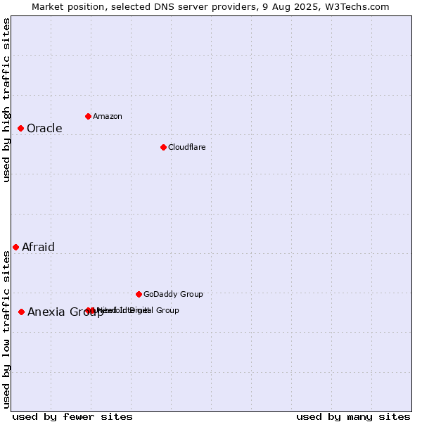 Market position of Anexia Group vs. Oracle vs. Afraid