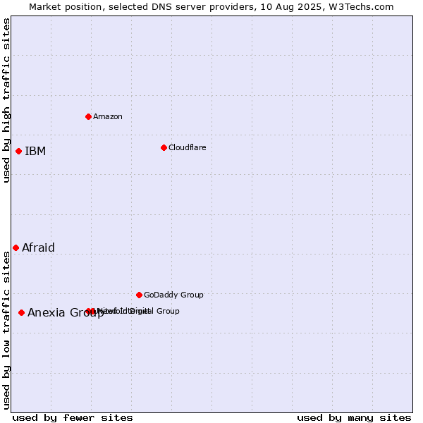 Market position of Anexia Group vs. IBM vs. Afraid