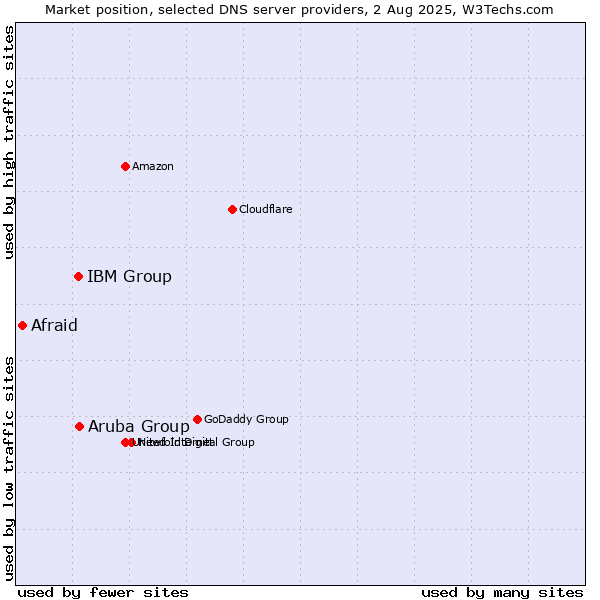 Market position of Aruba Group vs. IBM Group vs. Afraid