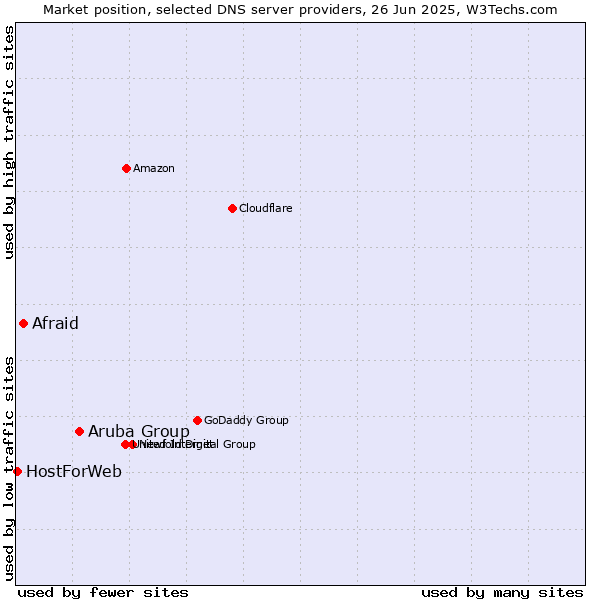 Market position of Aruba Group vs. Afraid vs. HostForWeb