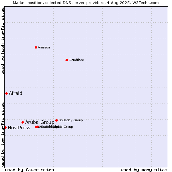 Market position of Aruba Group vs. Afraid vs. HostPress