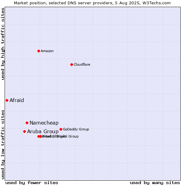Market position of Namecheap vs. Aruba Group vs. Afraid
