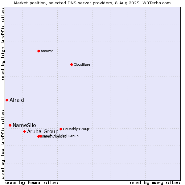 Market position of Aruba Group vs. NameSilo vs. Afraid