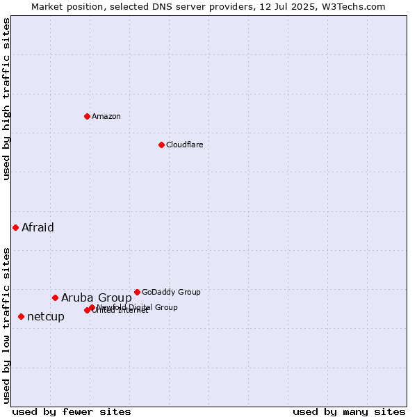 Market position of Aruba Group vs. netcup vs. Afraid