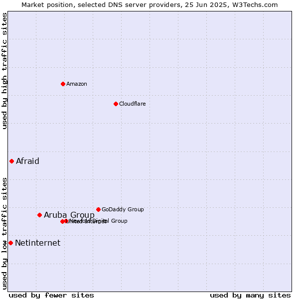 Market position of Aruba Group vs. Afraid vs. Netinternet