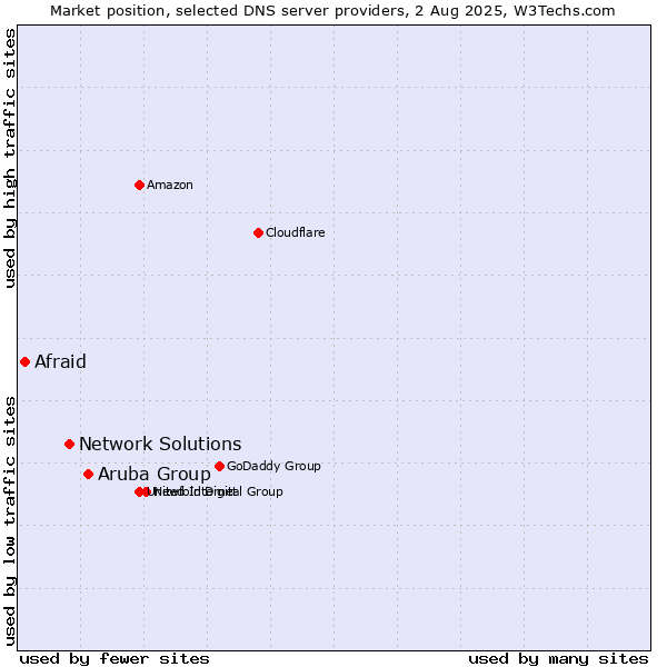 Market position of Aruba Group vs. Network Solutions vs. Afraid