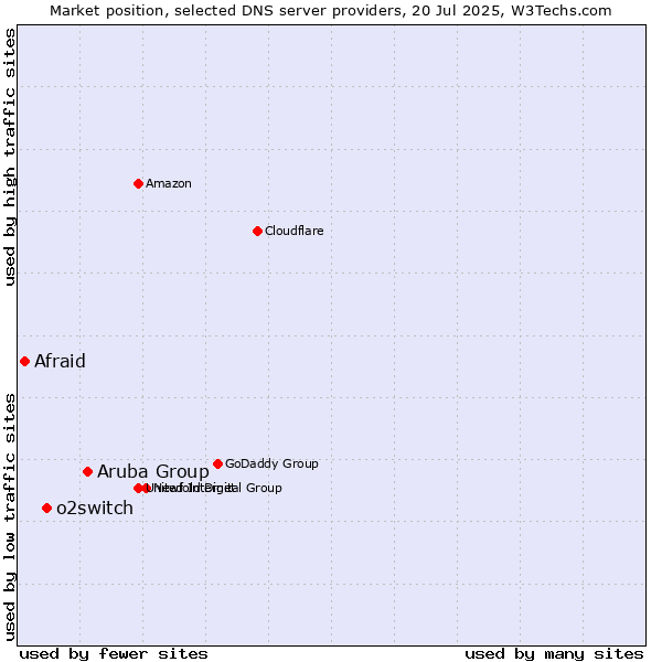 Market position of Aruba Group vs. o2switch vs. Afraid
