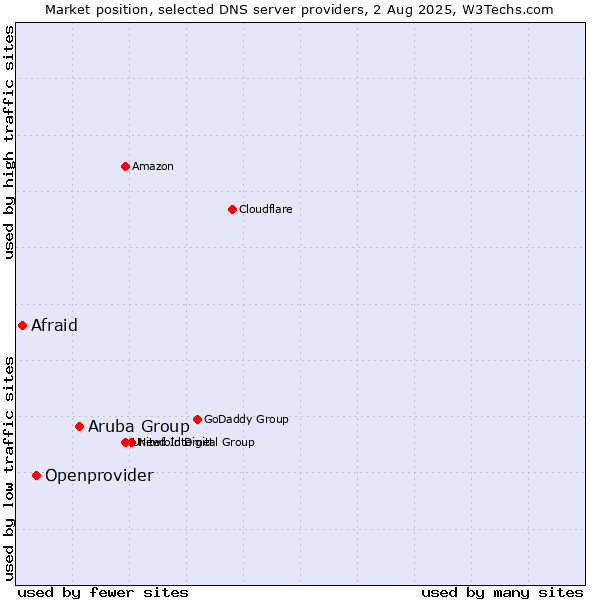 Market position of Aruba Group vs. Openprovider vs. Afraid