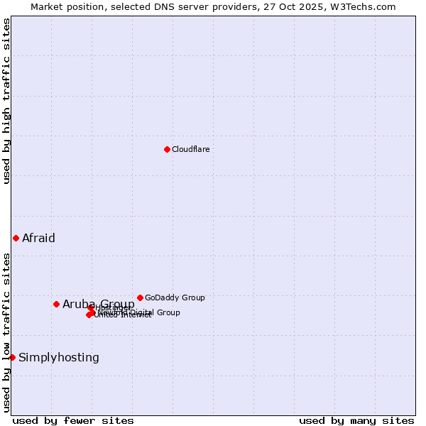 Market position of Aruba Group vs. Afraid vs. Simplyhosting