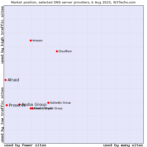 Market position of Aruba Group vs. Proserve vs. Afraid