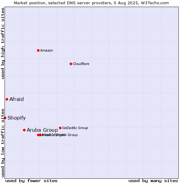 Market position of Aruba Group vs. Afraid vs. Shopify