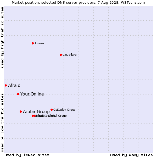 Market position of Aruba Group vs. Your.Online vs. Afraid