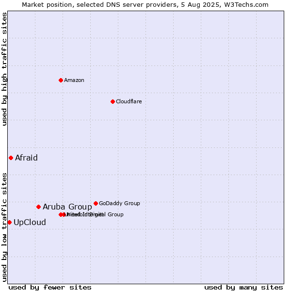 Market position of Aruba Group vs. Afraid vs. UpCloud