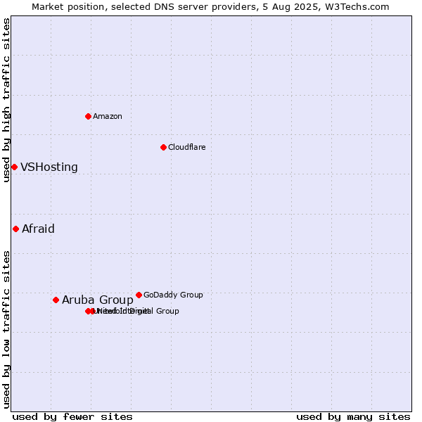 Market position of Aruba Group vs. Afraid vs. VSHosting