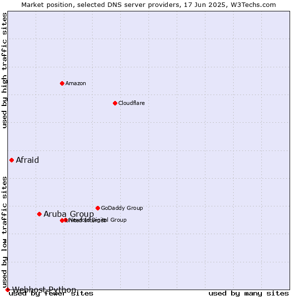 Market position of Aruba Group vs. Afraid vs. Webhost Python