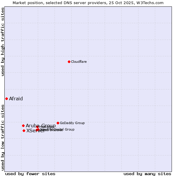 Market position of XServer vs. Aruba Group vs. Afraid