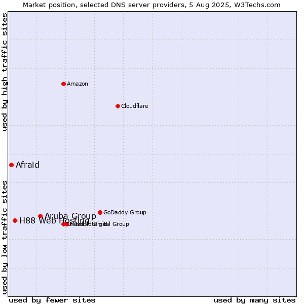 Market position of Aruba Group vs. H88 Web Hosting vs. Afraid