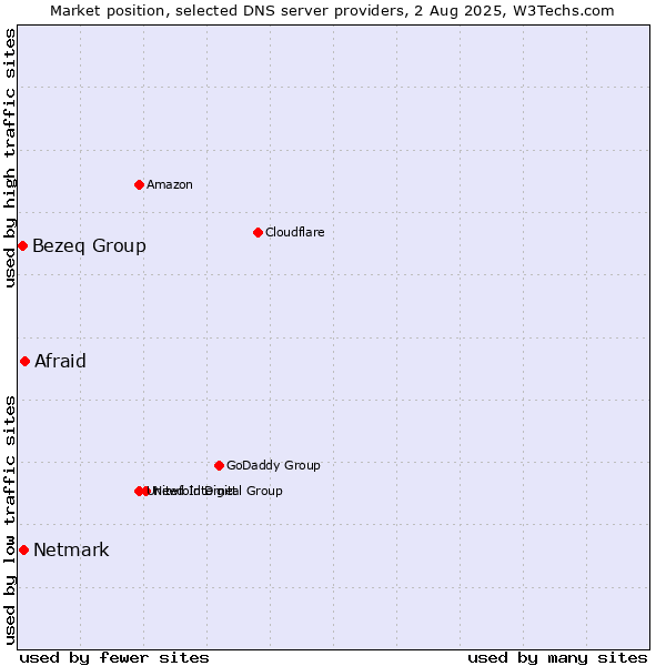 Market position of Afraid vs. Netmark vs. Bezeq Group