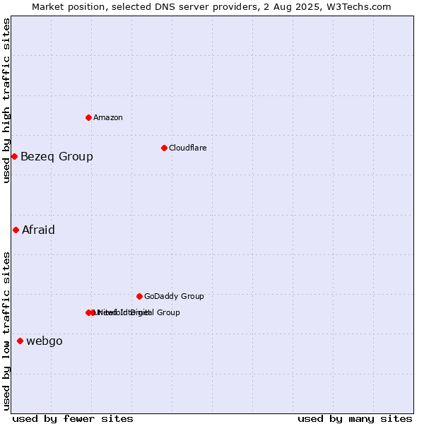 Market position of webgo vs. Afraid vs. Bezeq Group