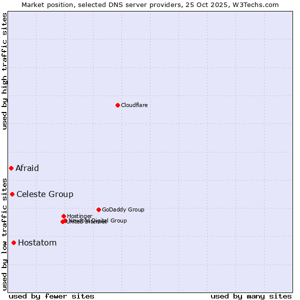 Market position of Hostatom vs. Celeste Group vs. Afraid