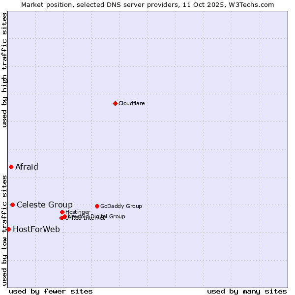 Market position of Celeste Group vs. Afraid vs. HostForWeb