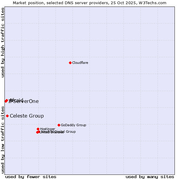Market position of Celeste Group vs. Afraid vs. IPServerOne