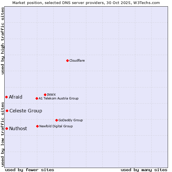 Market position of Celeste Group vs. Nuthost vs. Afraid