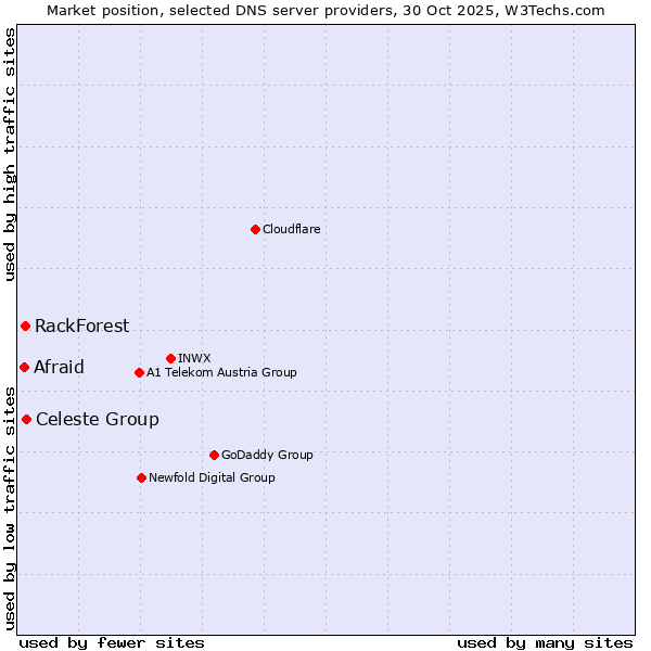 Market position of Celeste Group vs. RackForest vs. Afraid