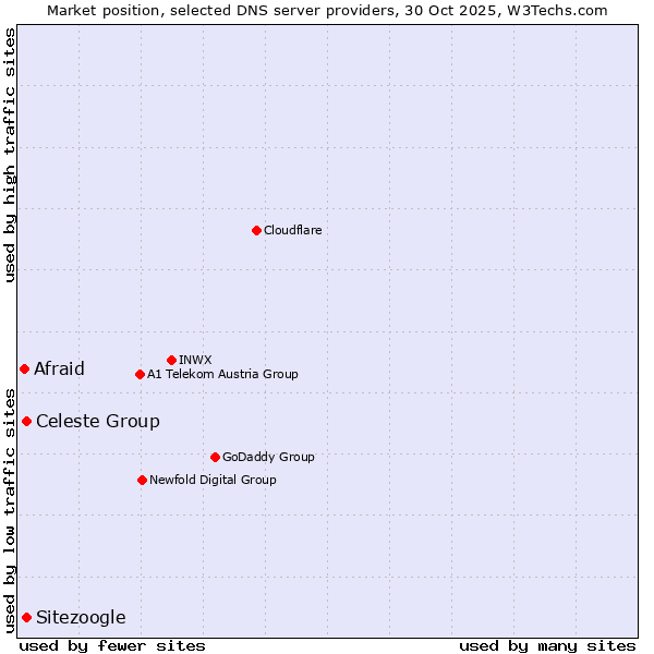 Market position of Celeste Group vs. Sitezoogle vs. Afraid