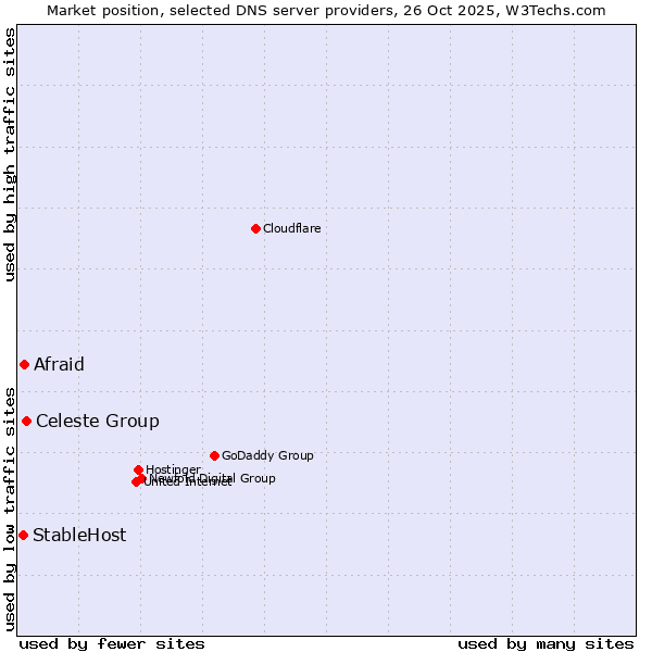 Market position of Celeste Group vs. Afraid vs. StableHost