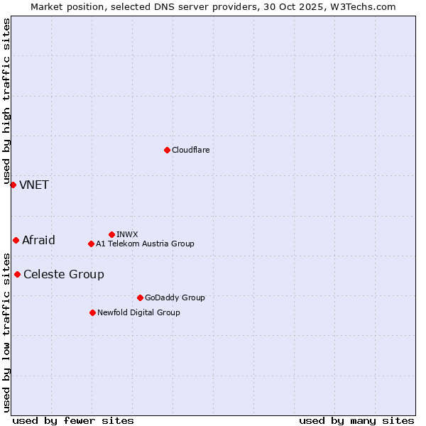 Market position of Celeste Group vs. Afraid vs. VNET
