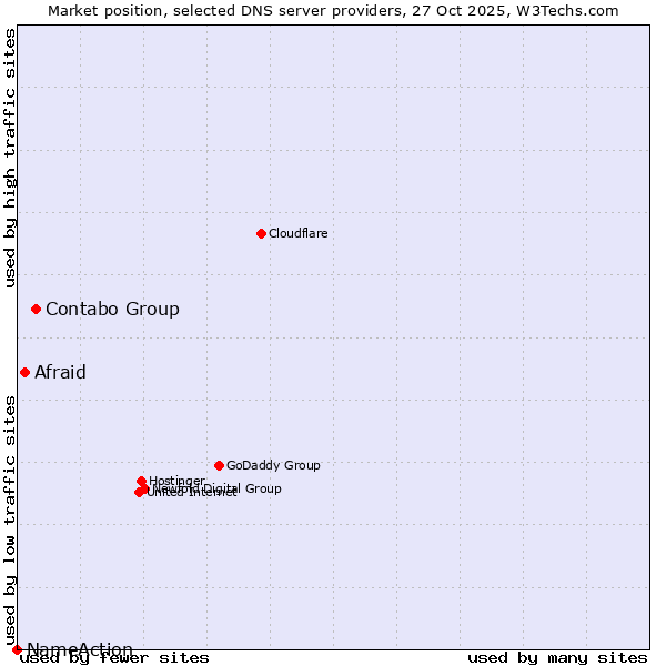 Market position of Contabo Group vs. Afraid vs. NameAction
