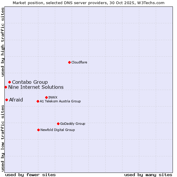 Market position of Contabo Group vs. Afraid vs. Nine Internet Solutions