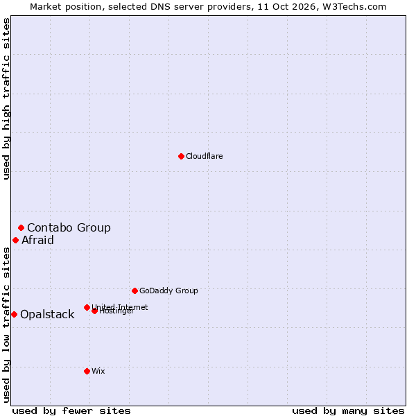 Market position of Contabo Group vs. Afraid vs. Opalstack