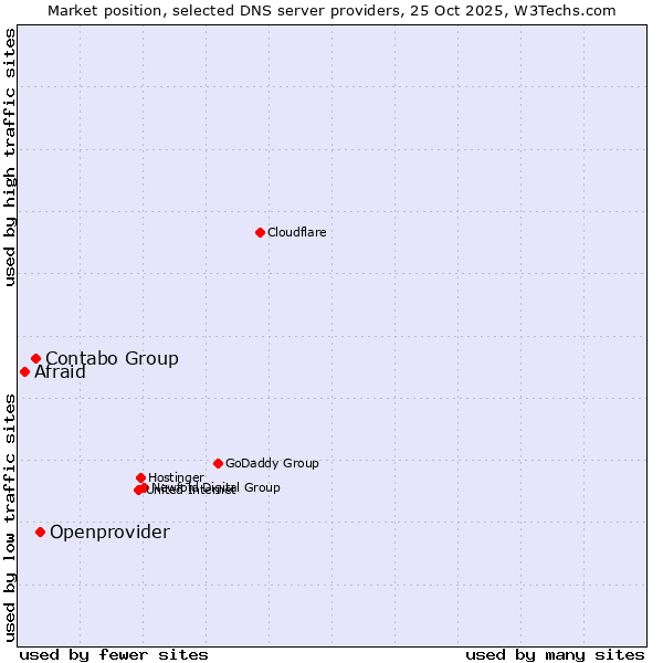 Market position of Openprovider vs. Contabo Group vs. Afraid